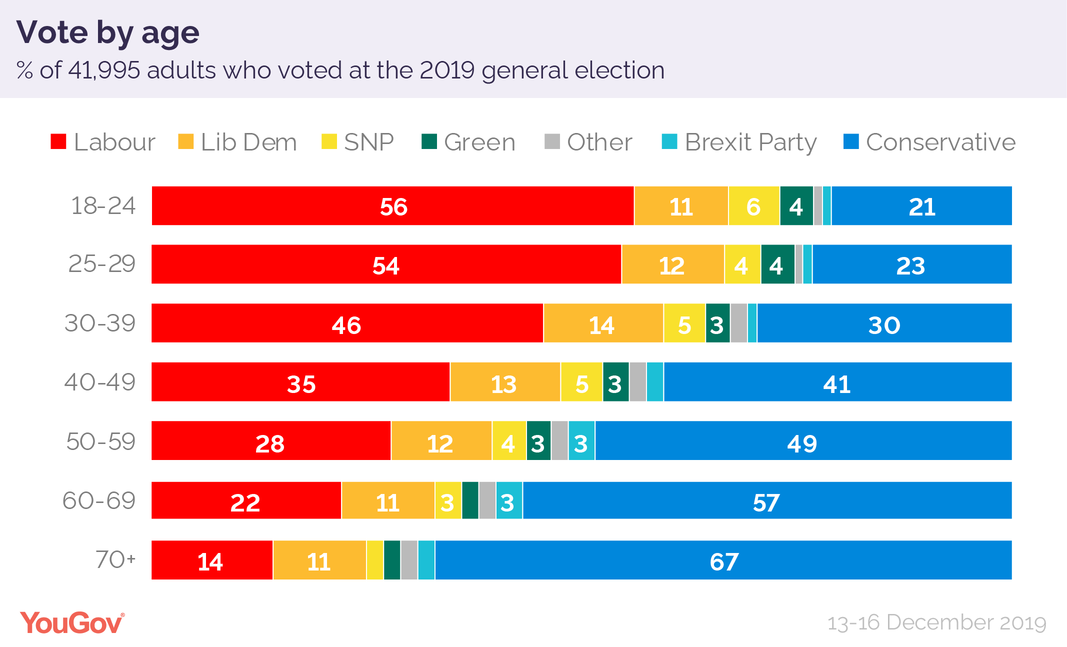 How Britain Voted In The 2019 General Election Yougov 